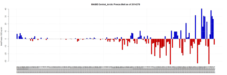 MASIE Central_Arctic Freeze.Melt as of 2014278