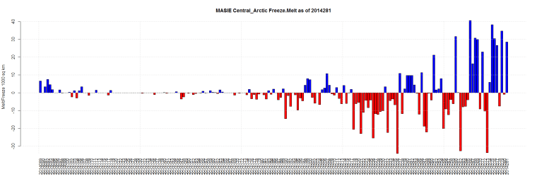 MASIE Central_Arctic Freeze.Melt as of 2014281