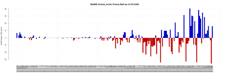 MASIE Central_Arctic Freeze.Melt as of 2014289