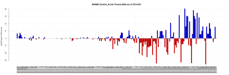 MASIE Central_Arctic Freeze.Melt as of 2014301