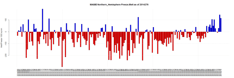 MASIE Northern_Hemisphere Freeze.Melt as of 2014276