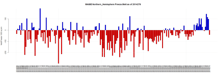MASIE Northern_Hemisphere Freeze.Melt as of 2014278