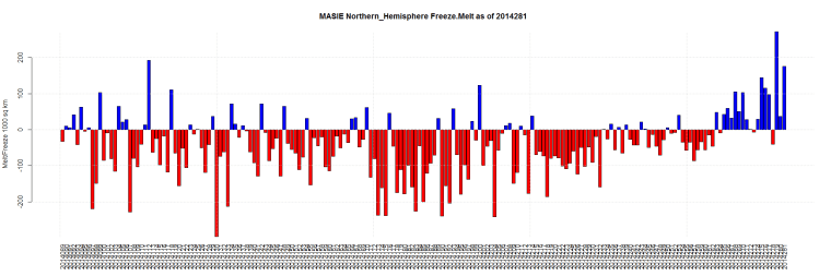 MASIE Northern_Hemisphere Freeze.Melt as of 2014281