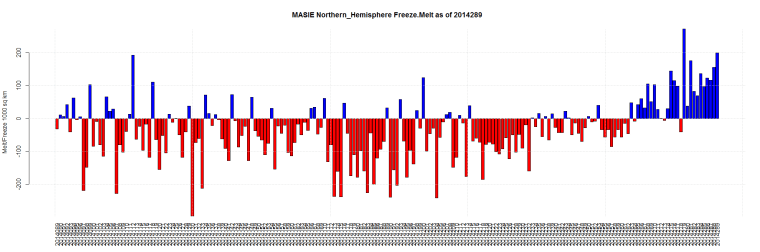 MASIE Northern_Hemisphere Freeze.Melt as of 2014289