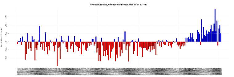 MASIE Northern_Hemisphere Freeze.Melt as of 2014301