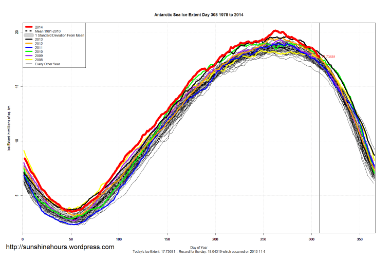 Antarctic_Sea_Ice_Extent_2014_Day_308_1981-2010