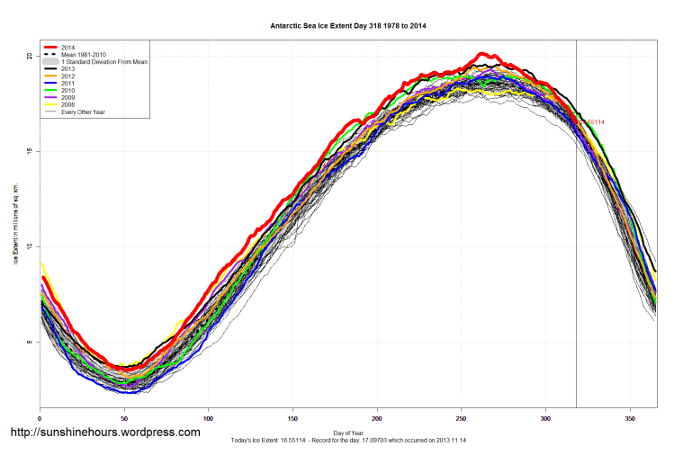Antarctic_Sea_Ice_Extent_2014_Day_318_1981-2010