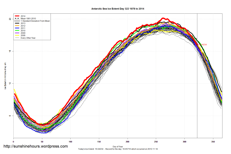 Antarctic_Sea_Ice_Extent_2014_Day_322_1981-2010