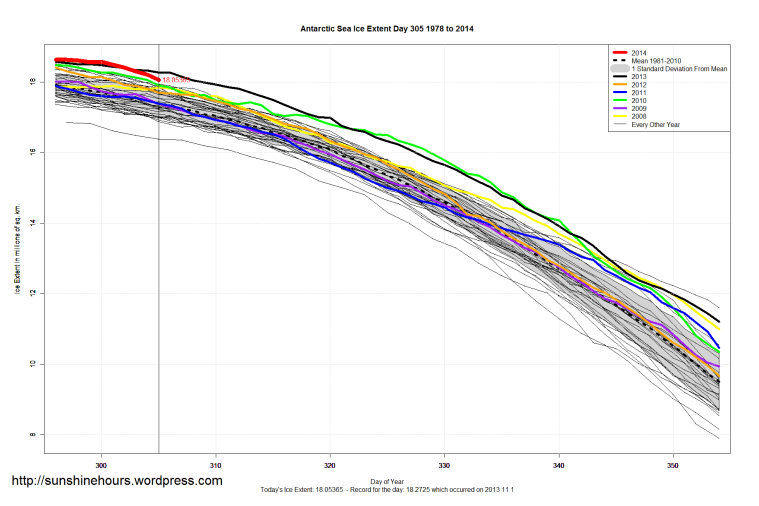 Antarctic_Sea_Ice_Extent_Zoomed_2014_Day_305_1981-2010