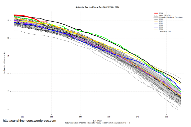 Antarctic_Sea_Ice_Extent_Zoomed_2014_Day_306_1981-2010