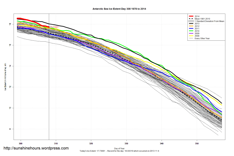 Antarctic_Sea_Ice_Extent_Zoomed_2014_Day_308_1981-2010