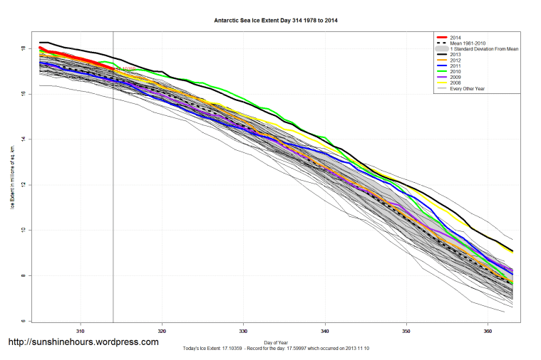 Antarctic_Sea_Ice_Extent_Zoomed_2014_Day_314_1981-2010