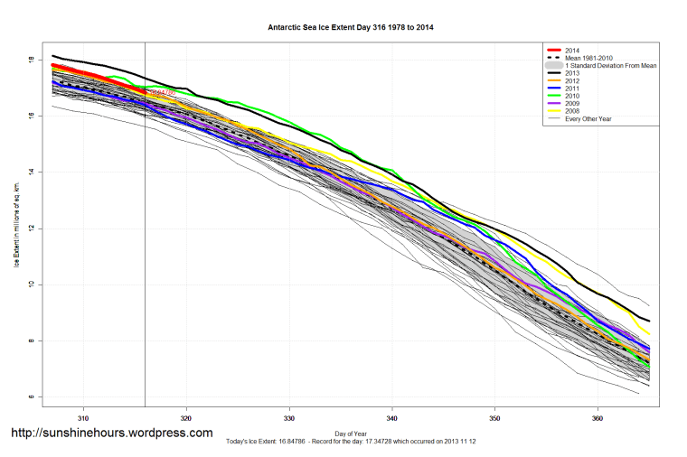 Antarctic_Sea_Ice_Extent_Zoomed_2014_Day_316_1981-2010