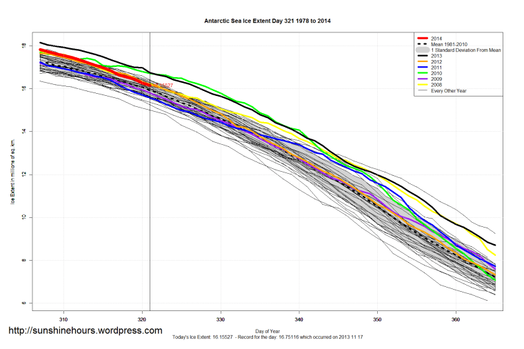 Antarctic_Sea_Ice_Extent_Zoomed_2014_Day_321_1981-2010