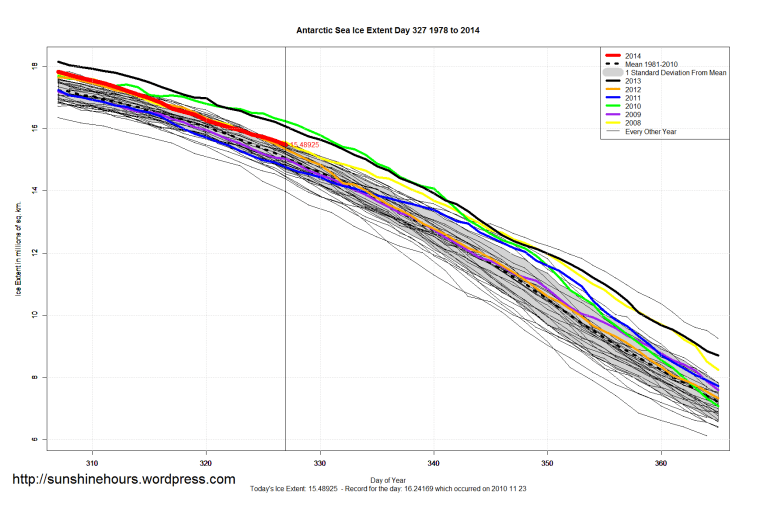 Antarctic_Sea_Ice_Extent_Zoomed_2014_Day_327_1981-2010