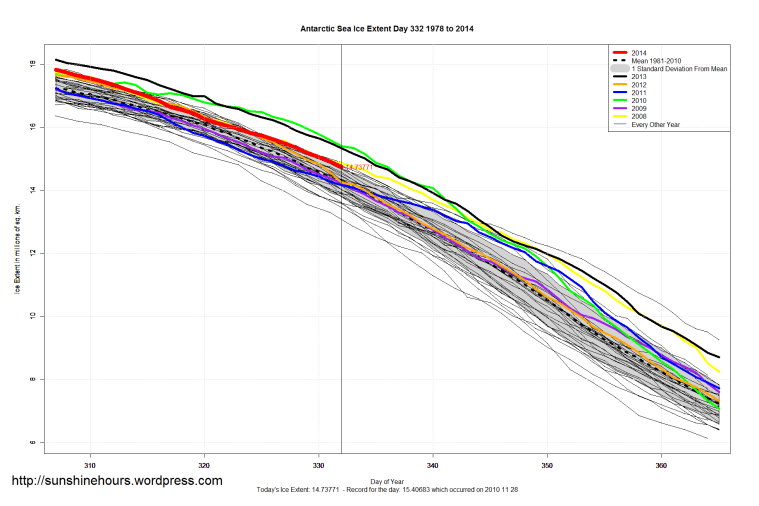Antarctic_Sea_Ice_Extent_Zoomed_2014_Day_332_1981-2010