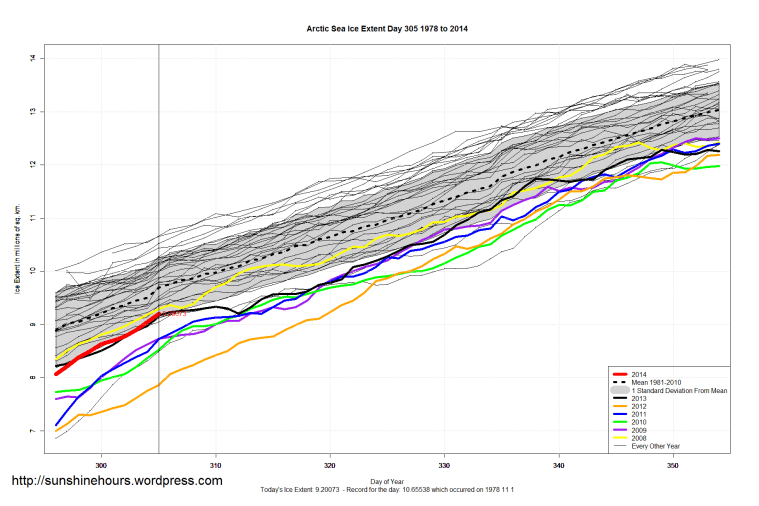 Arctic_Sea_Ice_Extent_Zoomed_2014_Day_305_1981-2010
