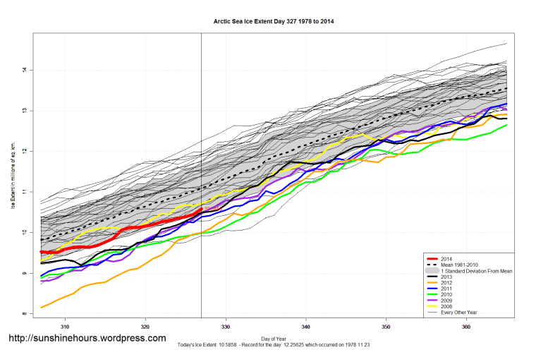 Arctic_Sea_Ice_Extent_Zoomed_2014_Day_327_1981-2010