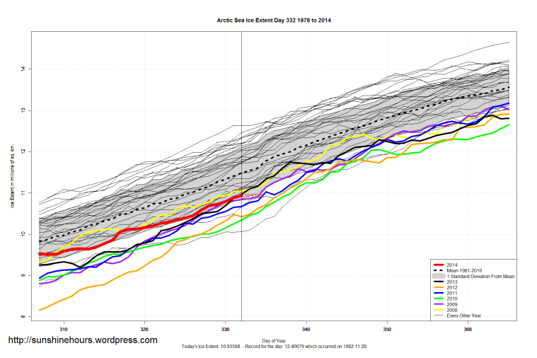 Arctic_Sea_Ice_Extent_Zoomed_2014_Day_332_1981-2010