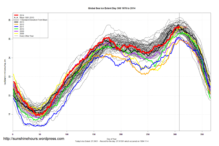 Global_Sea_Ice_Extent_2014_Day_308_1981-2010