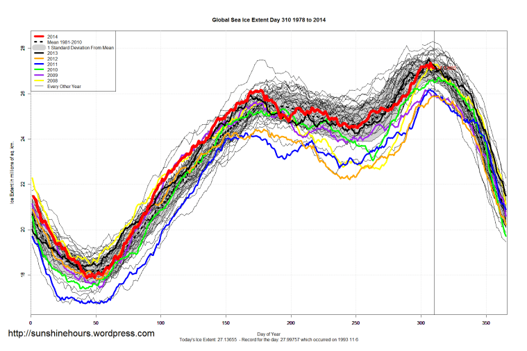 Global_Sea_Ice_Extent_2014_Day_310_1981-2010