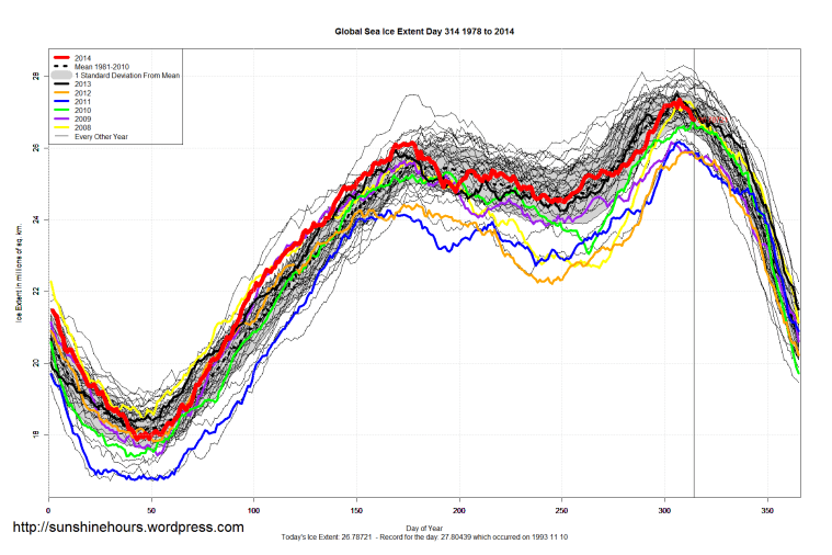 Global_Sea_Ice_Extent_2014_Day_314_1981-2010