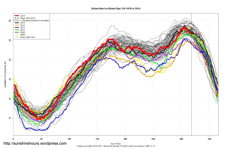 Global_Sea_Ice_Extent_2014_Day_318_1981-2010