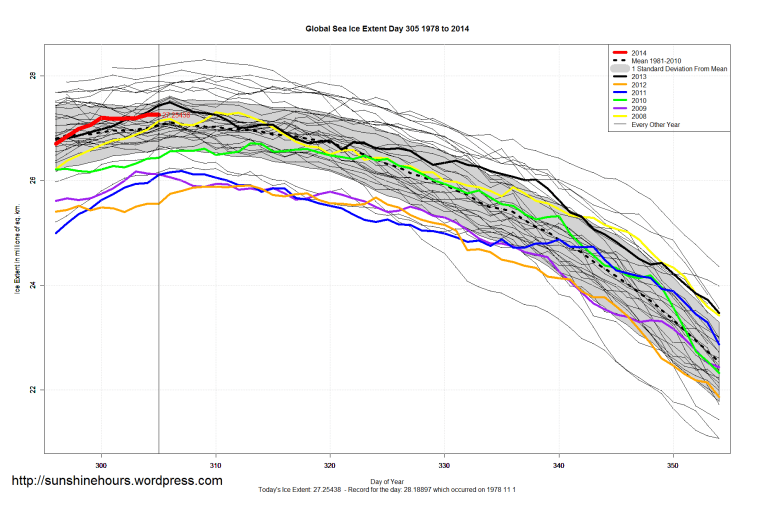 Global_Sea_Ice_Extent_Zoomed_2014_Day_305_1981-2010