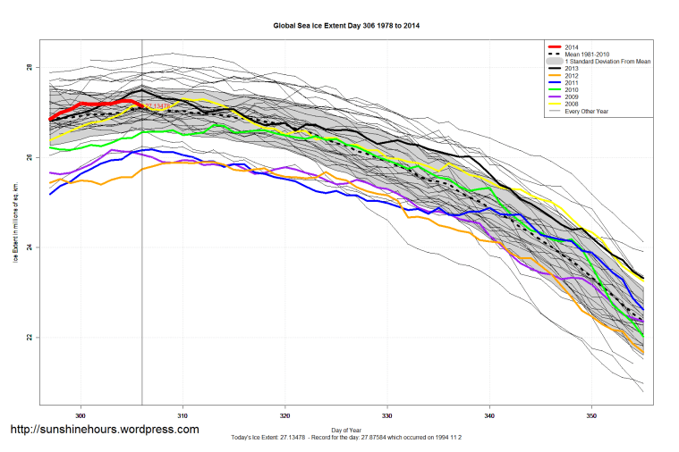 Global_Sea_Ice_Extent_Zoomed_2014_Day_306_1981-2010