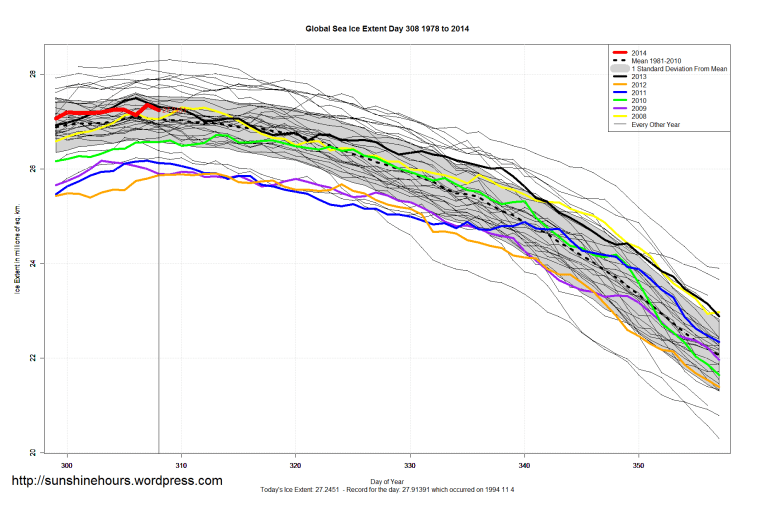Global_Sea_Ice_Extent_Zoomed_2014_Day_308_1981-2010