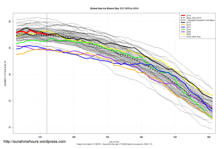 Global_Sea_Ice_Extent_Zoomed_2014_Day_312_1981-2010