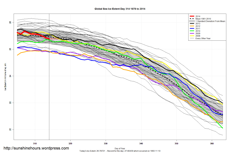 Global_Sea_Ice_Extent_Zoomed_2014_Day_314_1981-2010