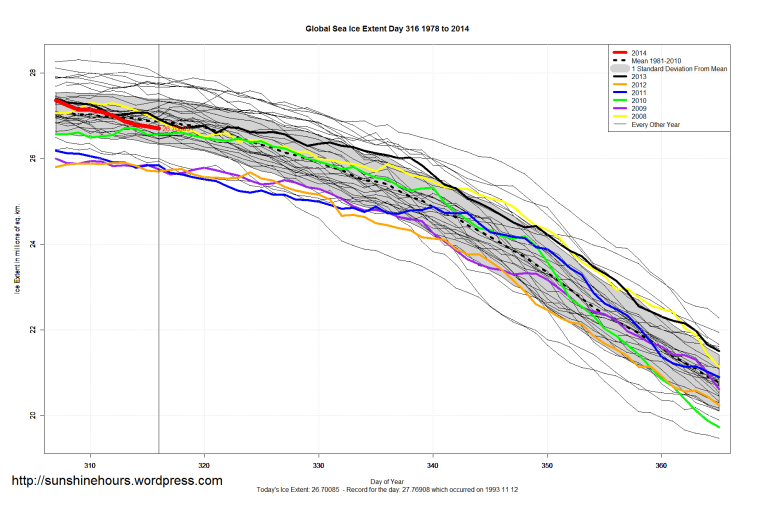 Global_Sea_Ice_Extent_Zoomed_2014_Day_316_1981-2010