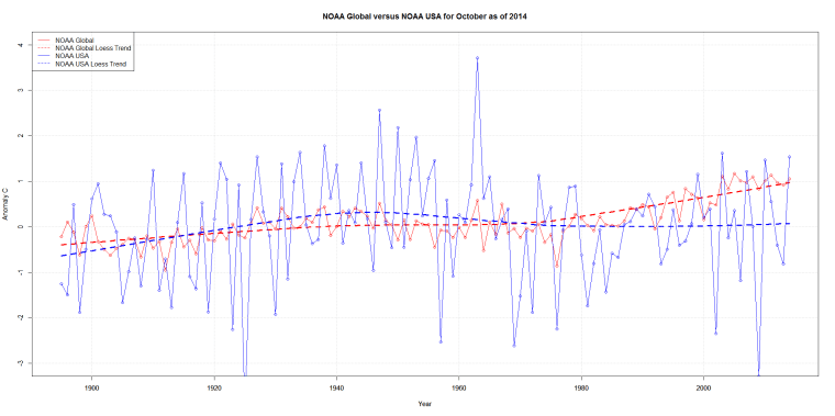 NOAA Global versus NOAA USA for October as of 2014