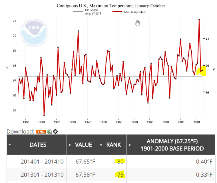 NOAA_USA_2014_October_Maximum_YTD_plus