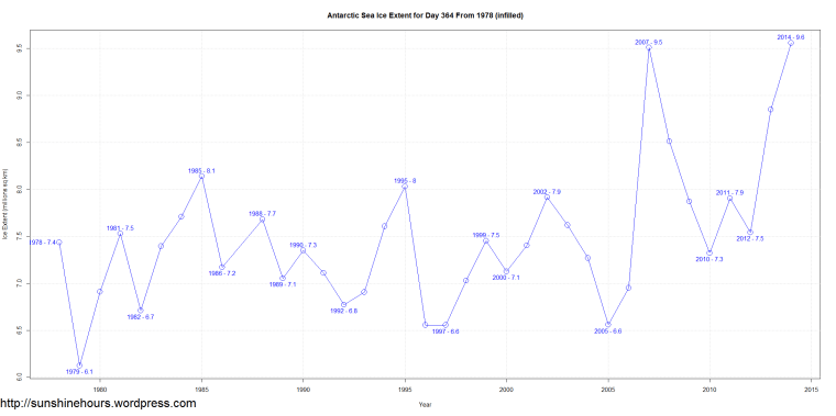Antarctic Sea Ice Extent for Day 364 From 1978 (infilled)