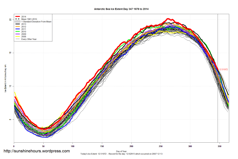 Antarctic_Sea_Ice_Extent_2014_Day_347_1981-2010