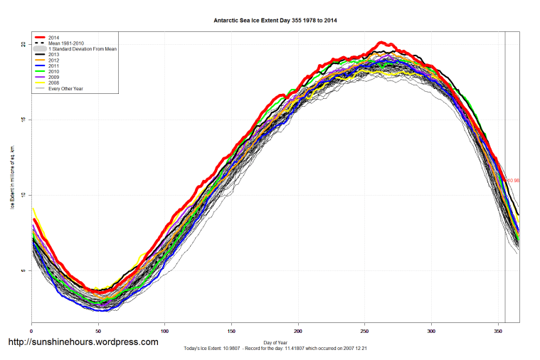 Antarctic_Sea_Ice_Extent_2014_Day_355_1981-2010