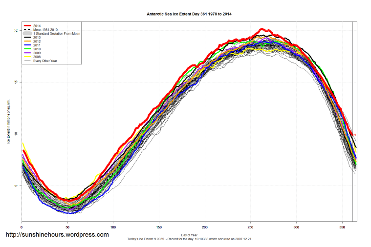 Antarctic_Sea_Ice_Extent_2014_Day_361_1981-2010