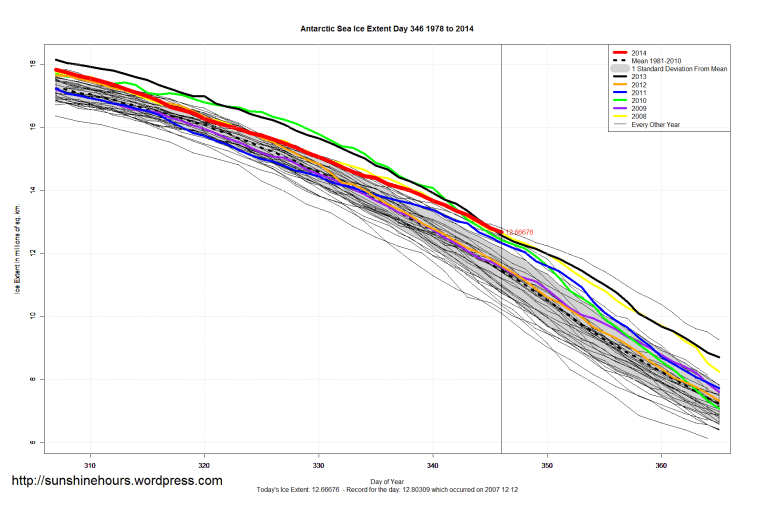 Antarctic_Sea_Ice_Extent_Zoomed_2014_Day_346_1981-2010