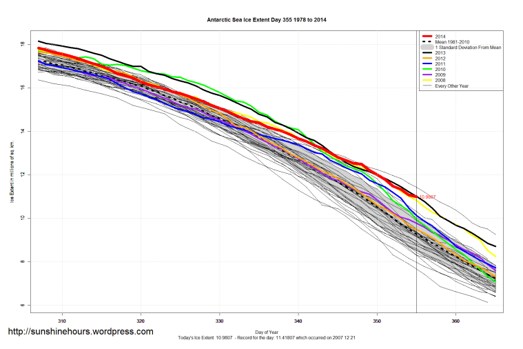 Antarctic_Sea_Ice_Extent_Zoomed_2014_Day_355_1981-2010