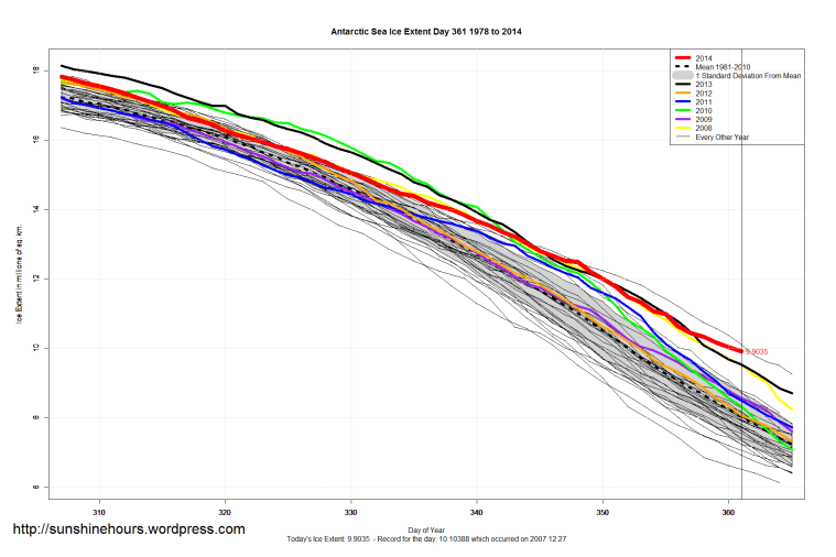 Antarctic_Sea_Ice_Extent_Zoomed_2014_Day_361_1981-2010