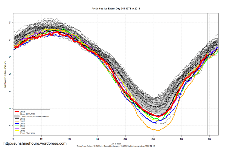 Arctic_Sea_Ice_Extent_2014_Day_346_1981-2010