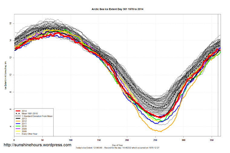 Arctic_Sea_Ice_Extent_2014_Day_361_1981-2010