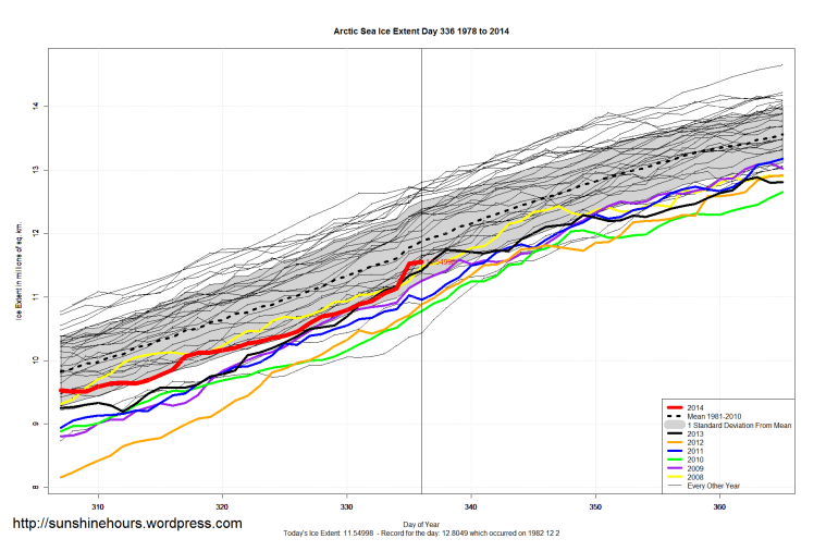 Arctic_Sea_Ice_Extent_Zoomed_2014_Day_336_1981-2010