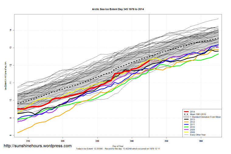 Arctic_Sea_Ice_Extent_Zoomed_2014_Day_345_1981-2010