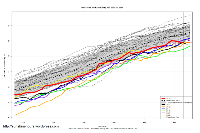 Arctic_Sea_Ice_Extent_Zoomed_2014_Day_363_1981-2010