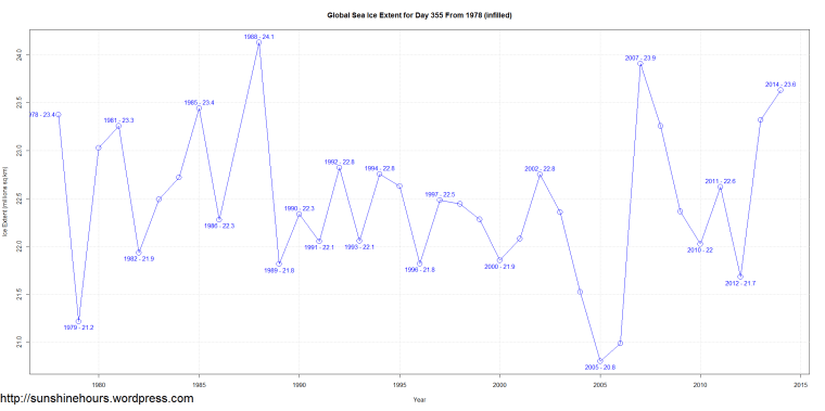 Global Sea Ice Extent for Day 355 From 1978 (infilled)