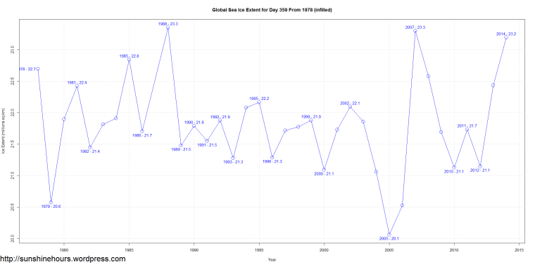 Global Sea Ice Extent for Day 359 From 1978 (infilled)