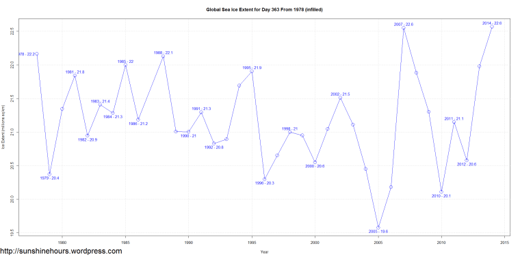 Global Sea Ice Extent for Day 363 From 1978 (infilled)